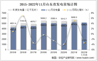 2022年11月山东省发电量及发电结构统计分析