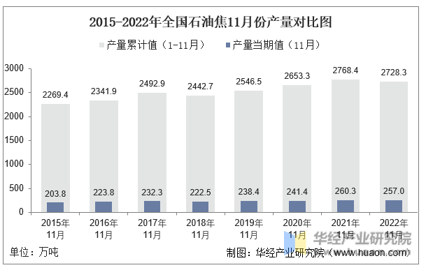 2015-2022年全国石油焦11月份产量对比图