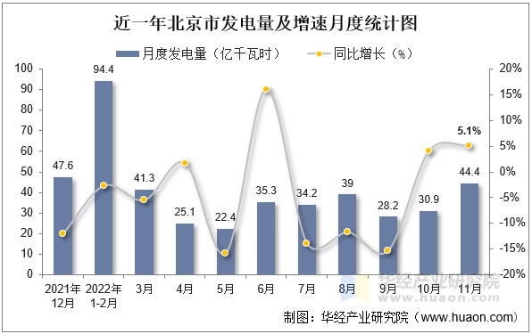 近一年北京市发电量及增速月度统计图