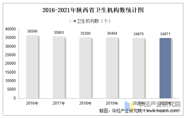 2016-2021年陕西省卫生机构数统计图