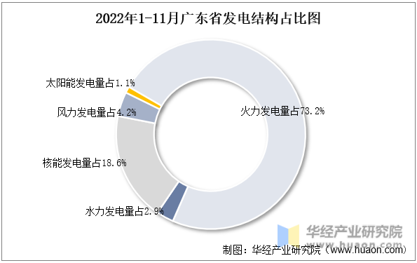 2022年1-11月广东省发电结构占比图