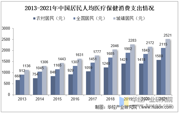 2013-2021年中国居民人均医疗保健消费支出情况
