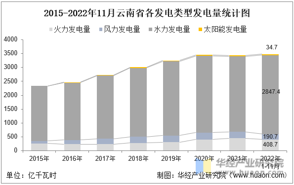 2015-2022年11月云南省各发电类型发电量统计图