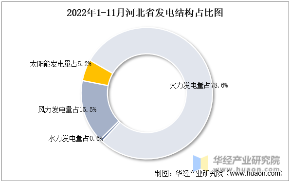 2022年1-11月河北省发电结构占比图