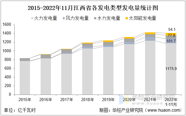 2015-2022年11月江西省各发电类型发电量统计图