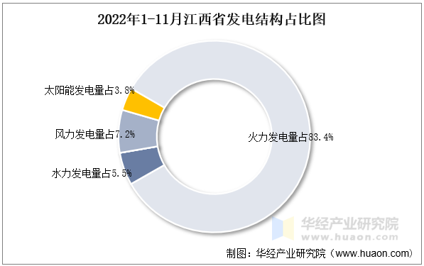 2022年1-11月江西省发电结构占比图