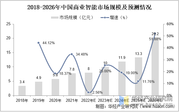 2018-2026年中国商业智能市场规模及预测情况