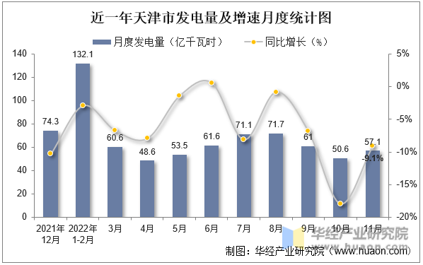 近一年天津市发电量及增速月度统计图