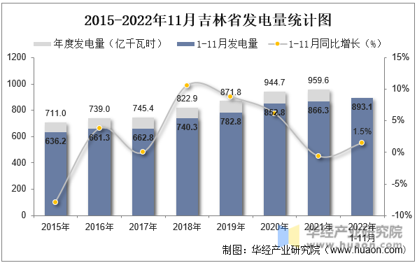 2015-2022年11月吉林省发电量统计图