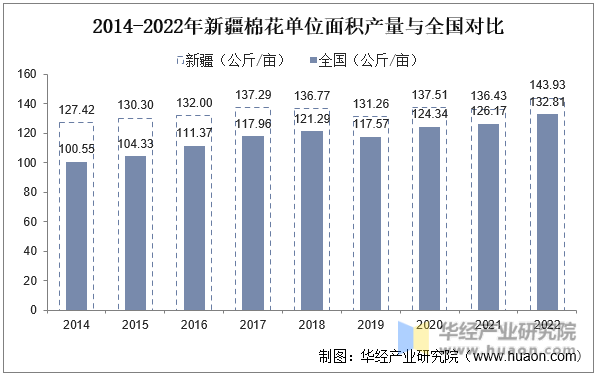 2014-2022年新疆棉花单位面积产量与全国对比