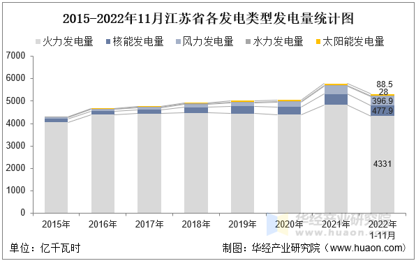 2015-2022年11月江苏省各发电类型发电量统计图