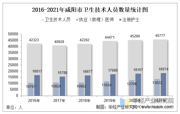 2016-2021年咸阳市卫生技术人员数量统计图