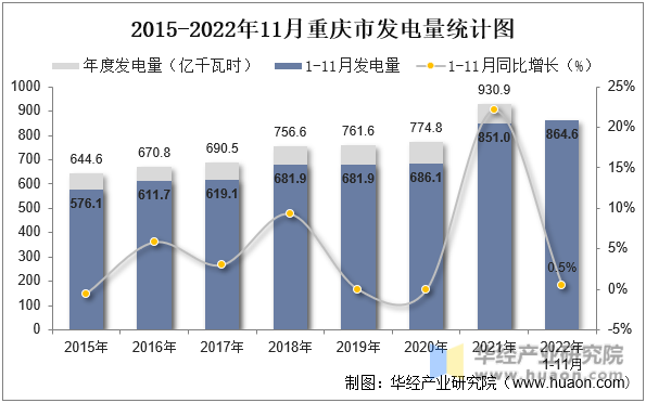 2015-2022年11月重庆市发电量统计图