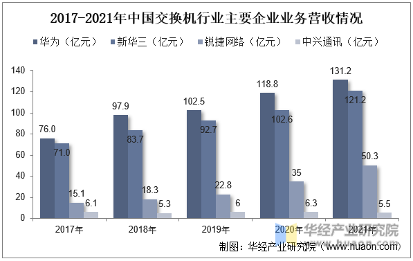 2017-2021年中国交换机行业主要企业业务营收情况