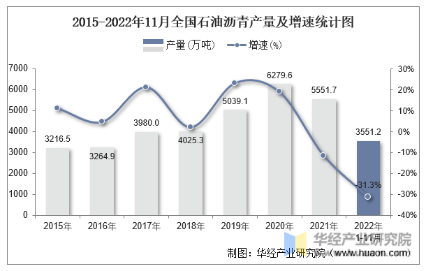 2015-2022年11月全国石油沥青产量及增速统计图