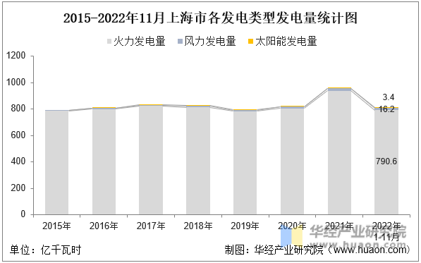 2015-2022年11月上海市各发电类型发电量统计图