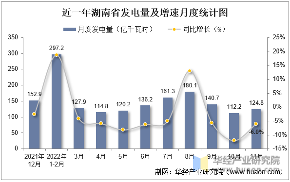 近一年湖南省发电量及增速月度统计图