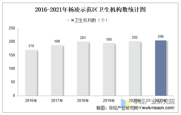 2016-2021年杨凌示范区卫生机构数统计图