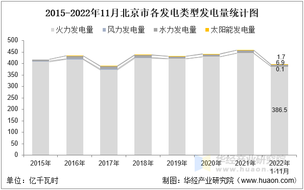 2015-2022年11月北京市各发电类型发电量统计图