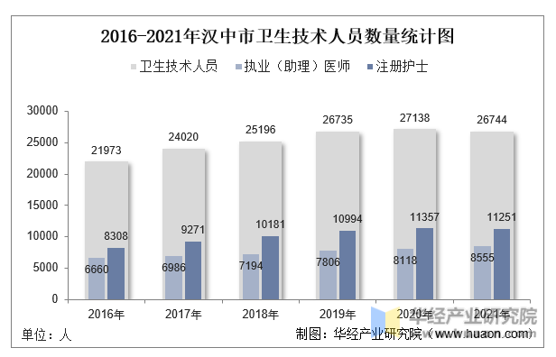 2016-2021年汉中市卫生技术人员数量统计图