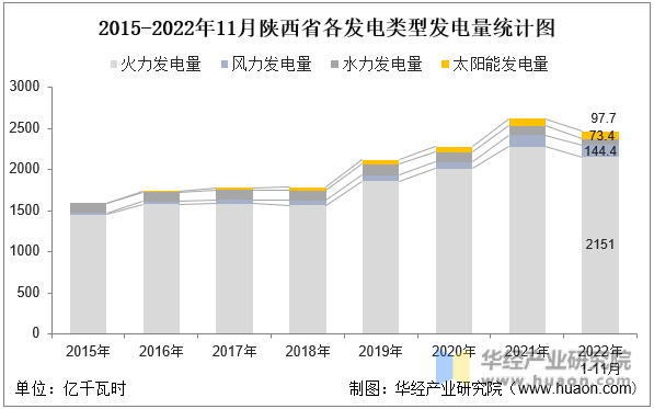 2015-2022年11月陕西省各发电类型发电量统计图