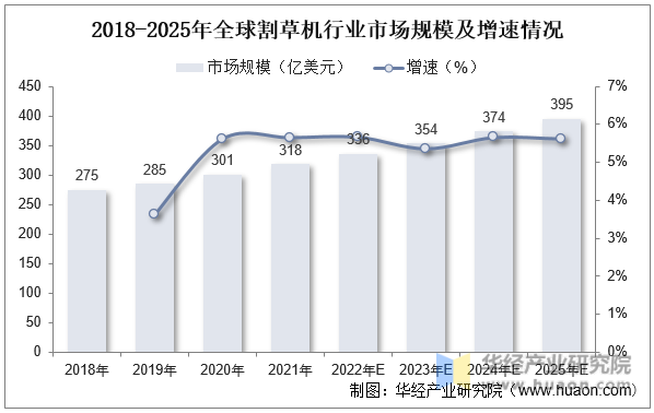 2018-2025年全球割草机行业市场规模情况