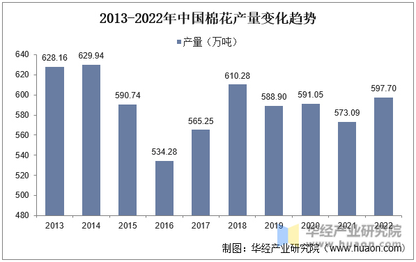 2013-2022年中国棉花产量变化趋势