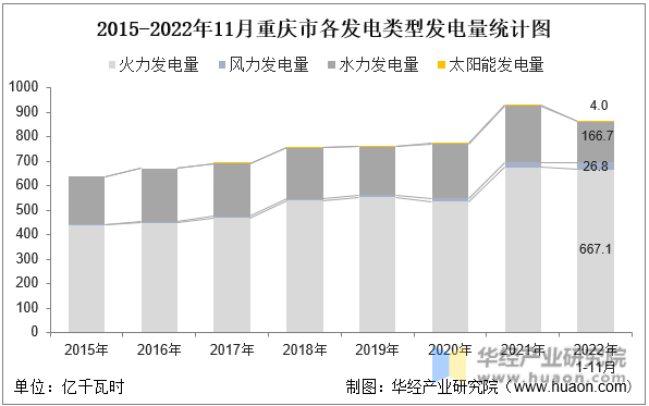 2015-2022年11月重庆市各发电类型发电量统计图
