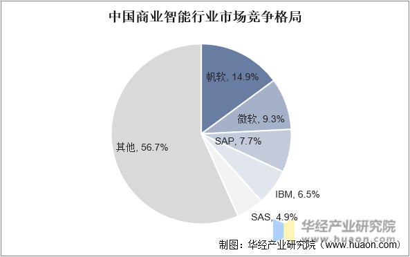 中国商业智能行业市场竞争格局