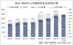 2022年11月陕西省发电量及发电结构统计分析