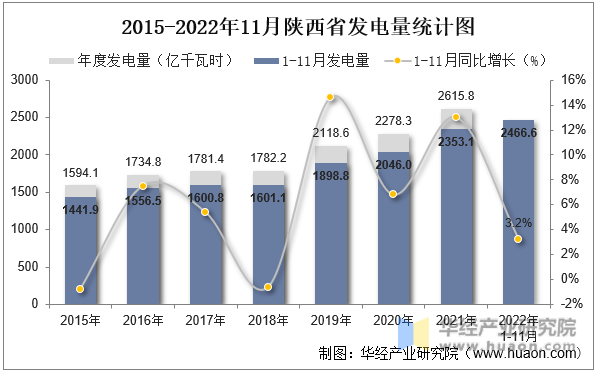 2015-2022年11月陕西省发电量统计图