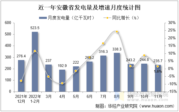 近一年安徽省发电量及增速月度统计图