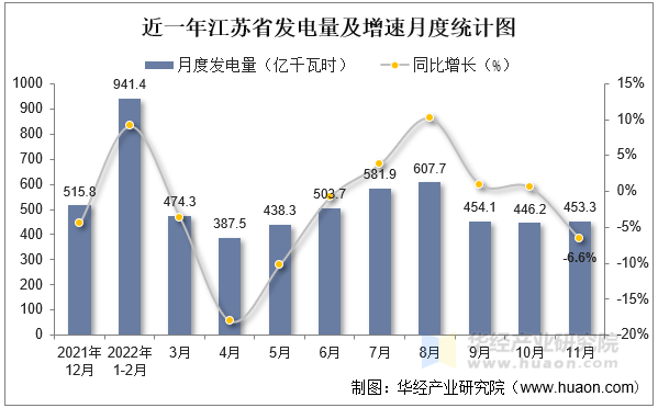 近一年江苏省发电量及增速月度统计图