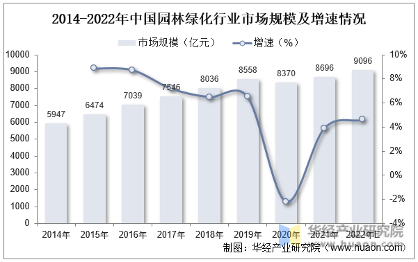 2014-2022年中国园林绿化行业市场规模及增速情况