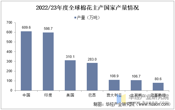 2022/23年度全球棉花主产国家产量情况