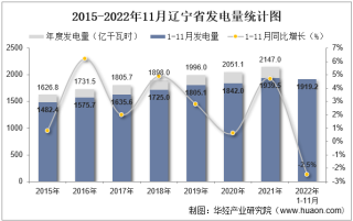 2022年11月辽宁省发电量及发电结构统计分析