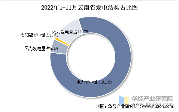 2022年1-11月云南省发电结构占比图