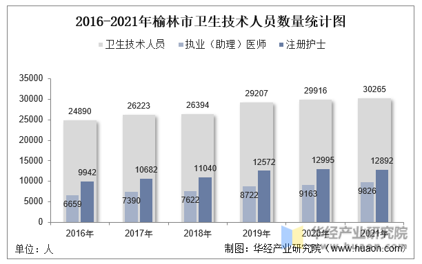 2016-2021年榆林市卫生技术人员数量统计图