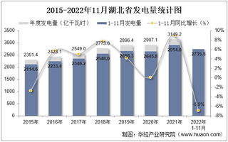 2022年11月湖北省发电量及发电结构统计分析