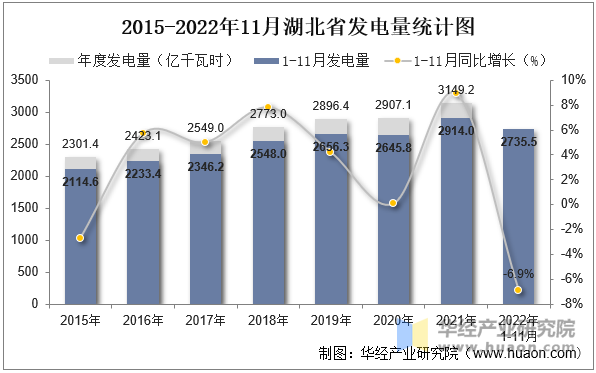 2015-2022年11月湖北省发电量统计图