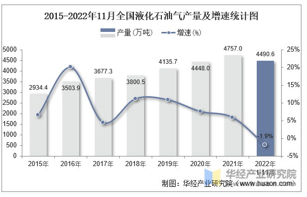 2015-2022年11月全国液化石油气产量及增速统计图