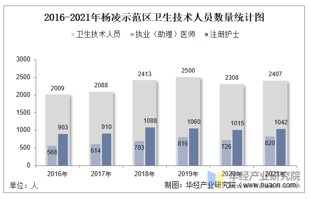 2016-2021年杨凌示范区卫生技术人员数量统计图