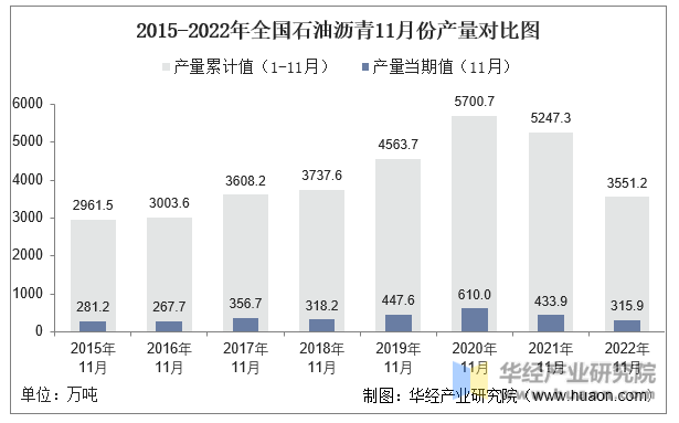 2015-2022年全国石油沥青11月份产量对比图