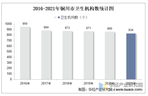 2016-2021年铜川市卫生机构数统计图