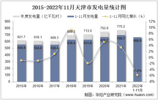 2022年11月天津市发电量及发电结构统计分析