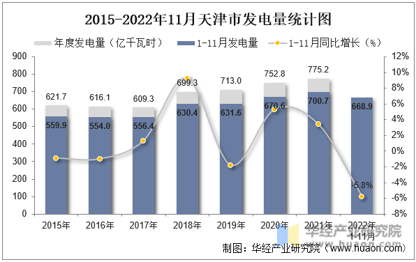 2015-2022年11月天津市发电量统计图