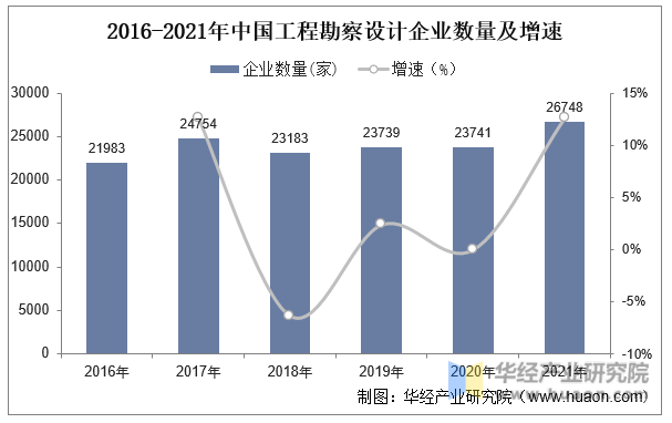 2016-2021年中国工程勘察设计企业数量及增速