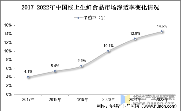 2017-2022年中国线上生鲜食品市场渗透率变化情况