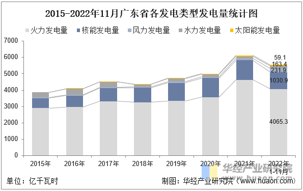 2015-2022年11月广东省各发电类型发电量统计图