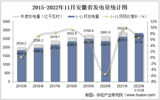 2022年11月安徽省发电量及发电结构统计分析